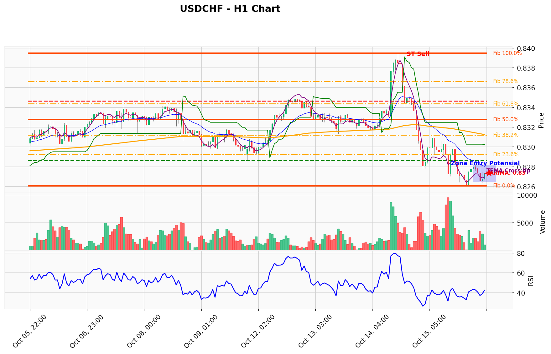 USDCHF Berada di Titik Kritis: Prediksi Analisis AI Menunjuk Arah SELL
