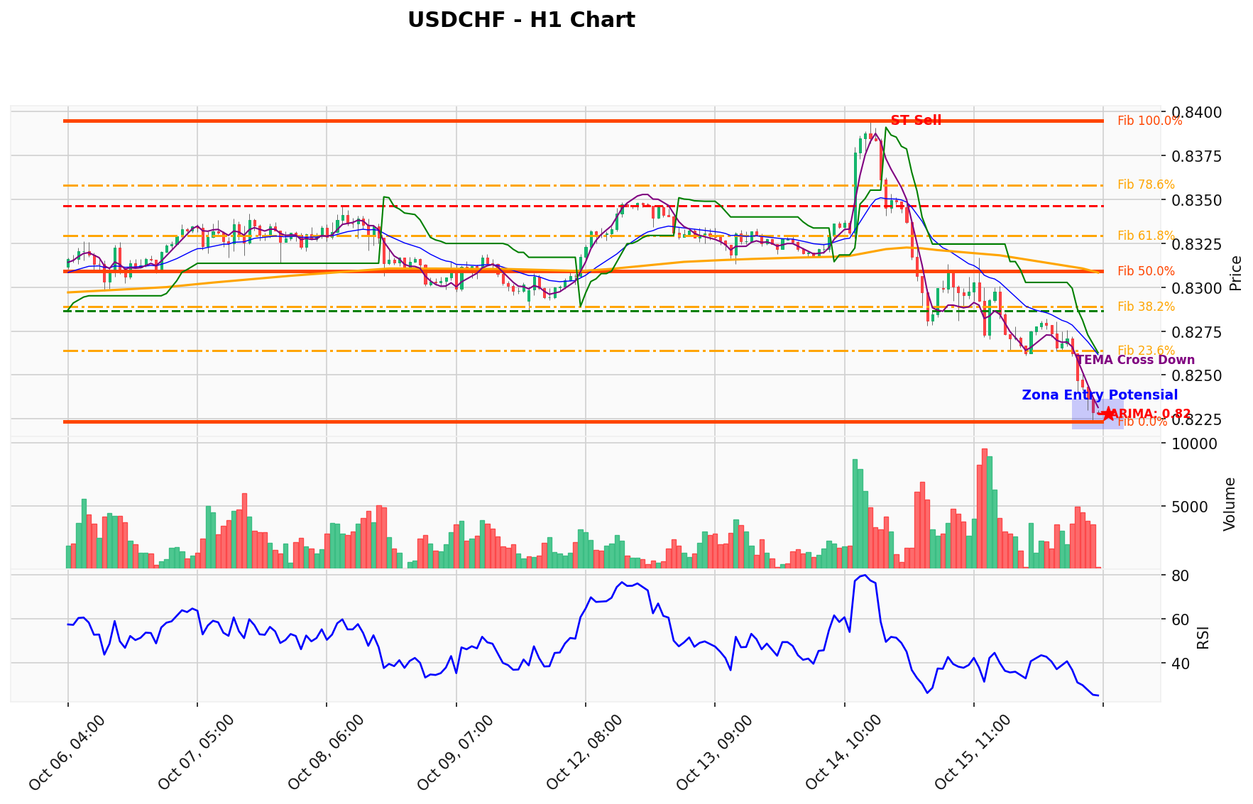 USDCHF Berada di Titik Kritis: Prediksi Analisis AI Menunjuk Arah SELL
