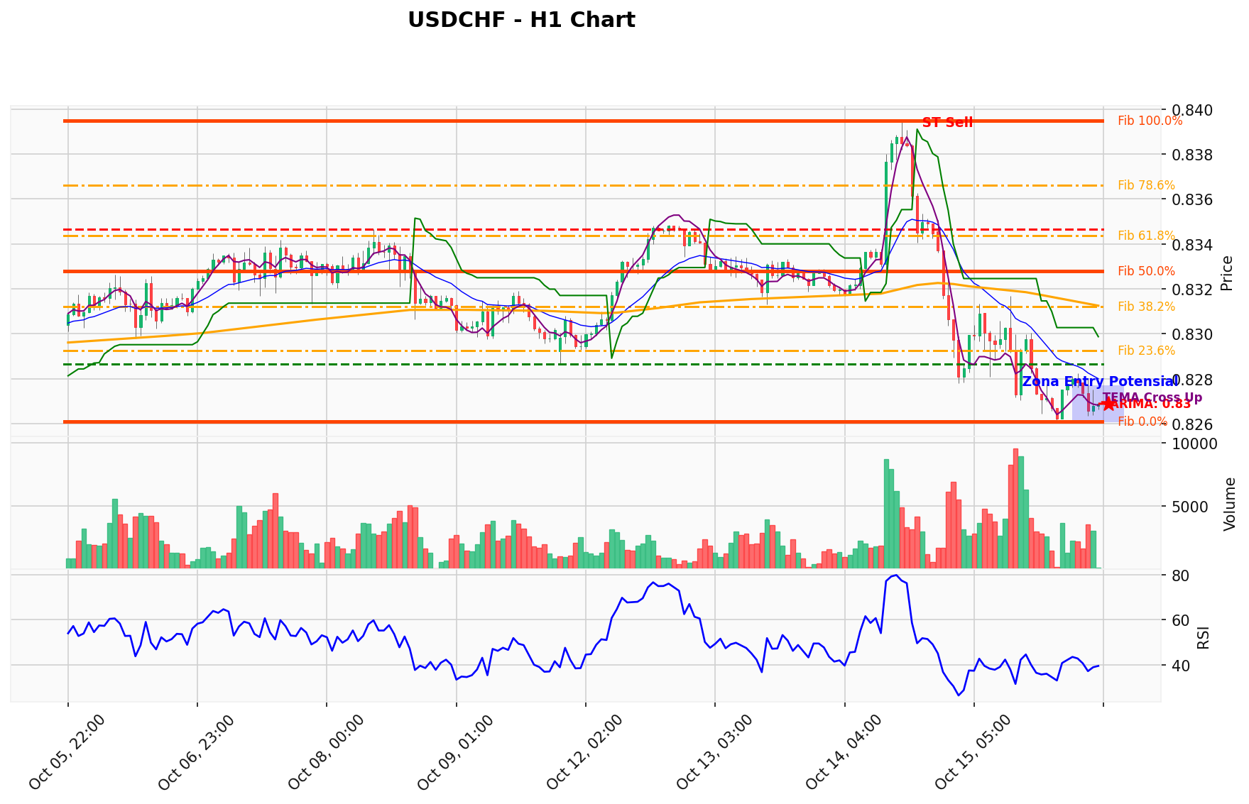 USDCHF Berada di Titik Kritis: Prediksi Analisis AI Menunjuk Arah SELL