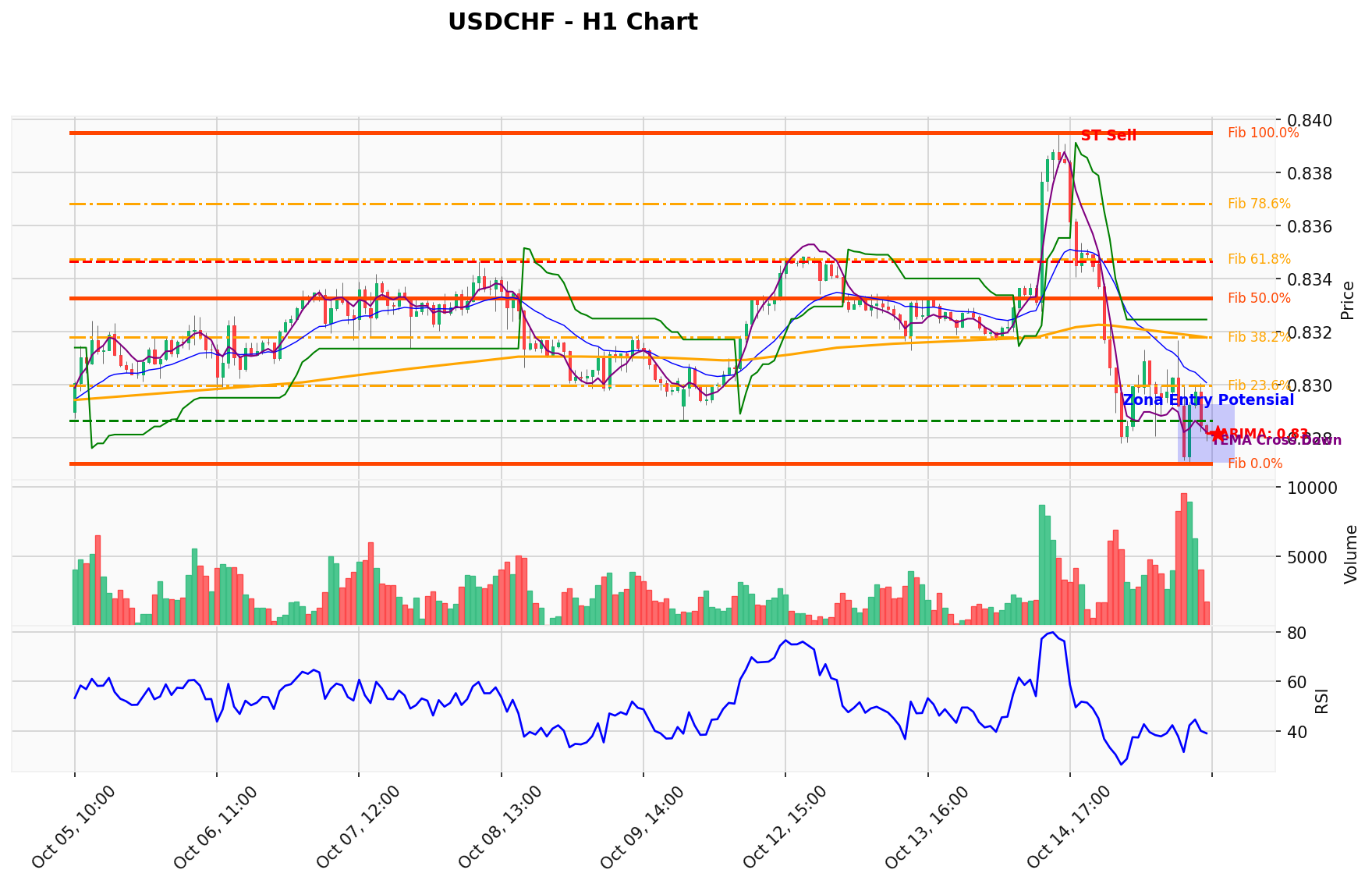 USDCHF Berada di Titik Kritis: Prediksi Analisis AI Menunjuk Arah SELL