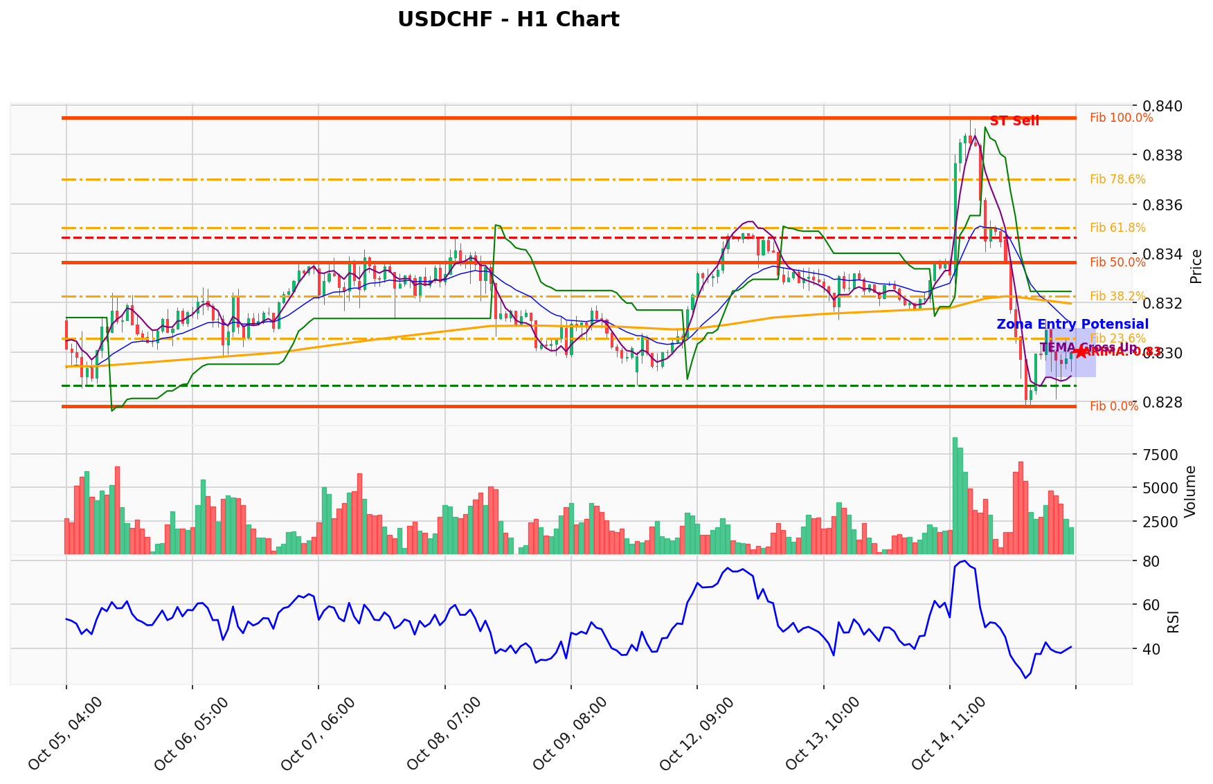 USDCHF Berada di Titik Kritis: Prediksi Analisis AI Menunjuk Arah SELL