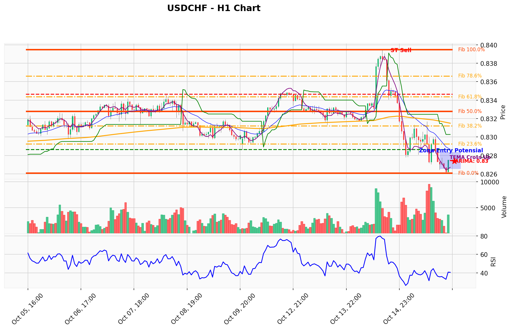 USDCHF Berada di Titik Kritis: Prediksi Analisis AI Menunjuk Arah SELL