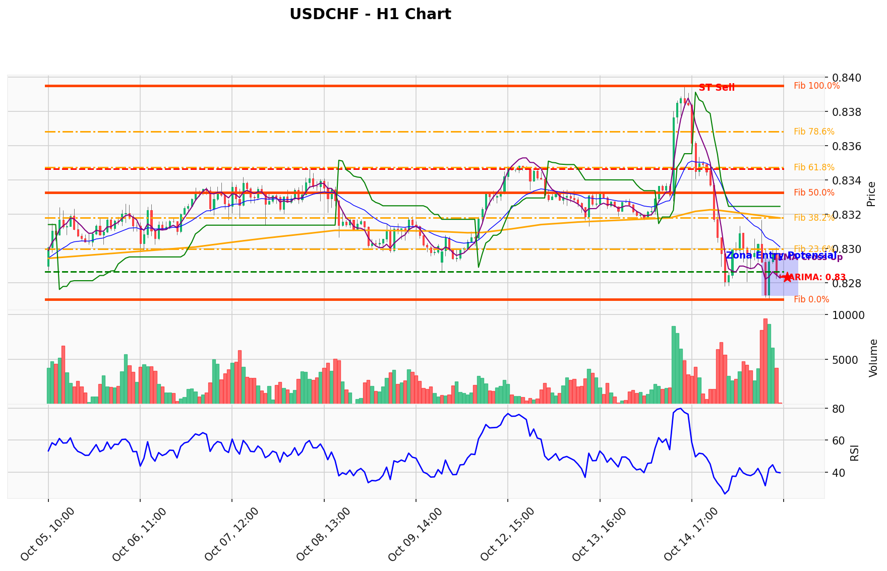 USDCHF Berada di Titik Kritis: Prediksi Analisis AI Menunjuk Arah SELL