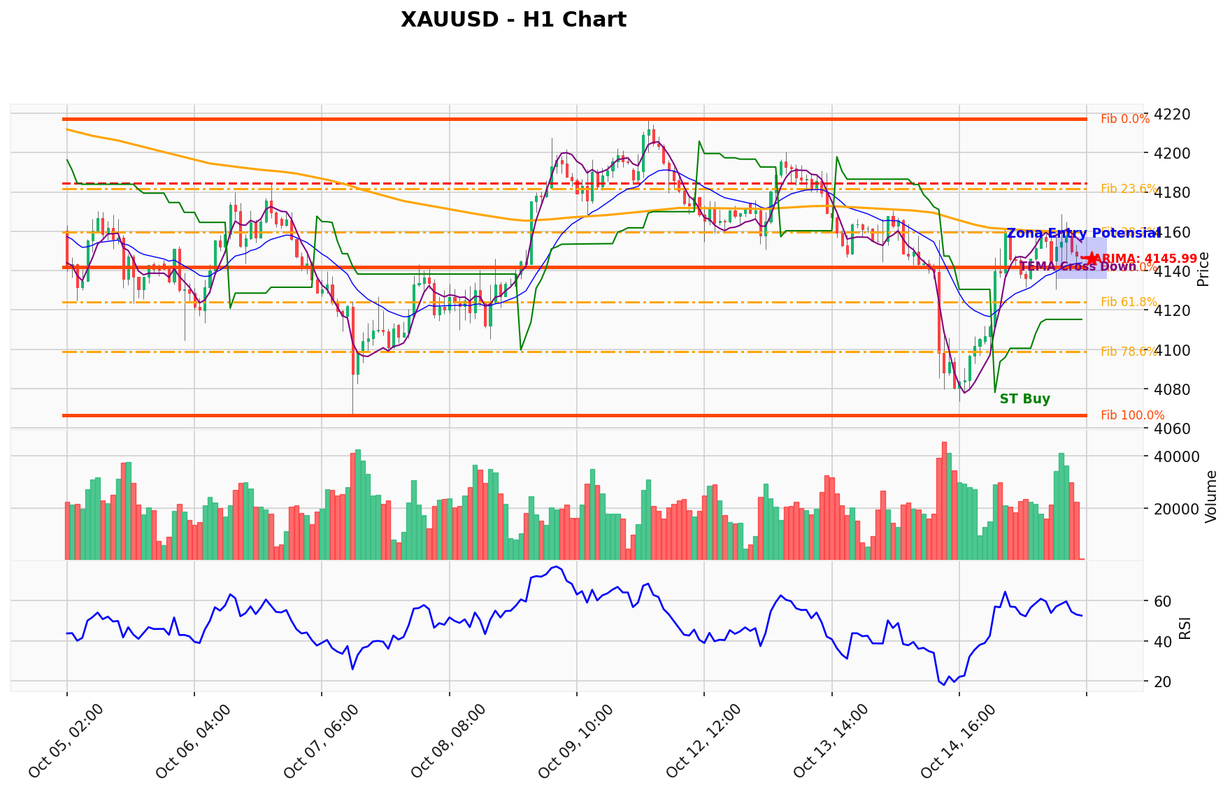 XAUUSD Berada di Titik Kritis: Prediksi Analisis AI Menunjuk Arah SELL