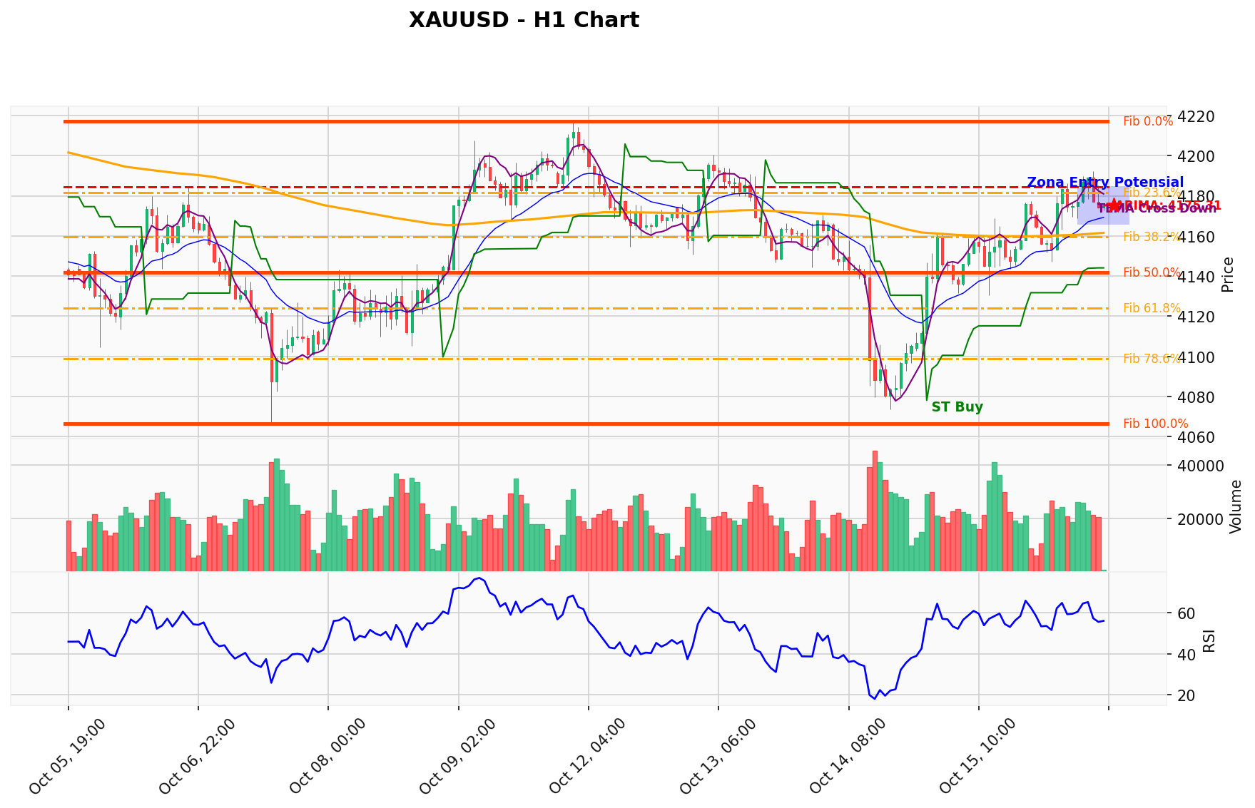 XAUUSD Berada di Titik Kritis: Prediksi Analisis AI Menunjuk Arah SELL