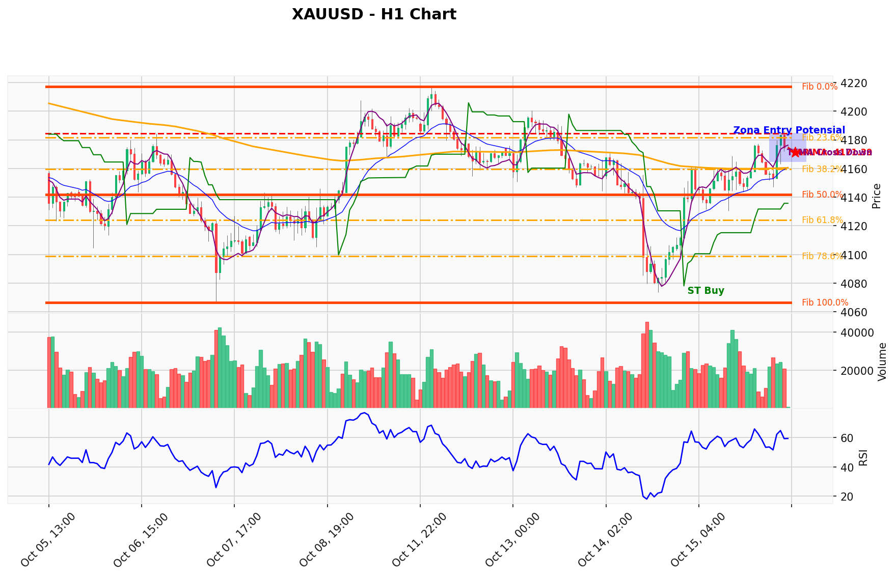 XAUUSD Berada di Titik Kritis: Prediksi Analisis AI Menunjuk Arah SELL