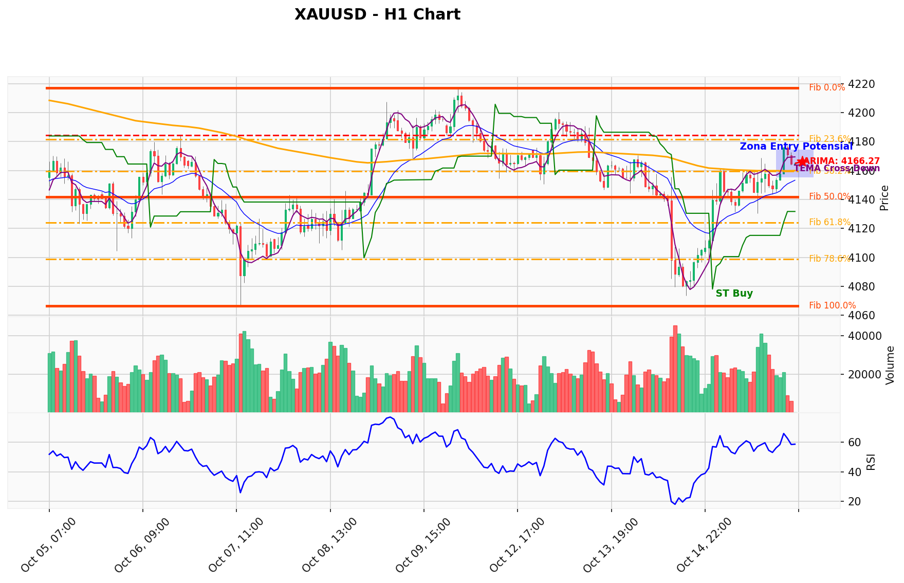 XAUUSD Berada di Titik Kritis: Prediksi Analisis AI Menunjuk Arah SELL