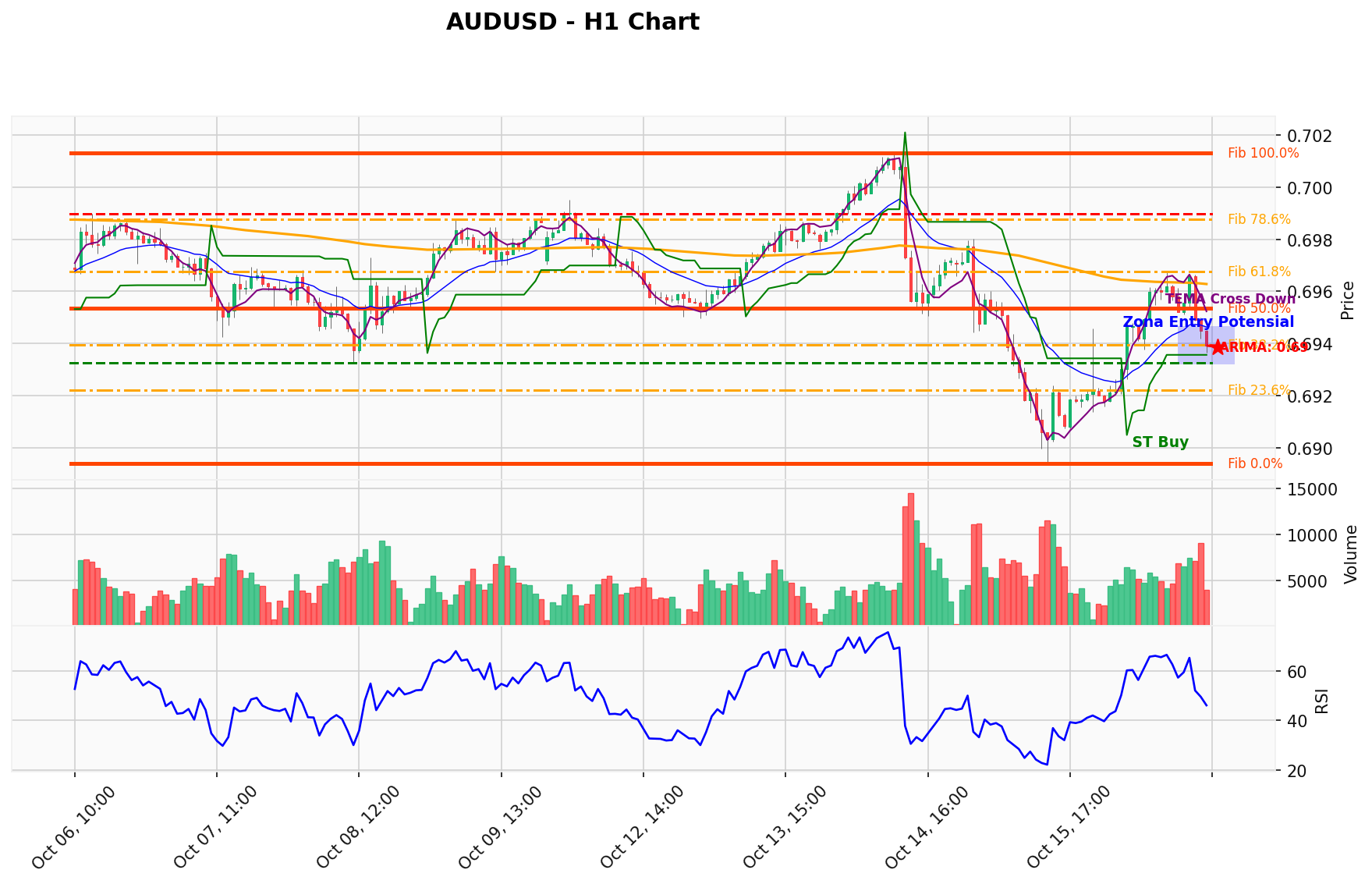 AUDUSD Berada di Titik Kritis: Prediksi Analisis AI Menunjuk Arah BUY