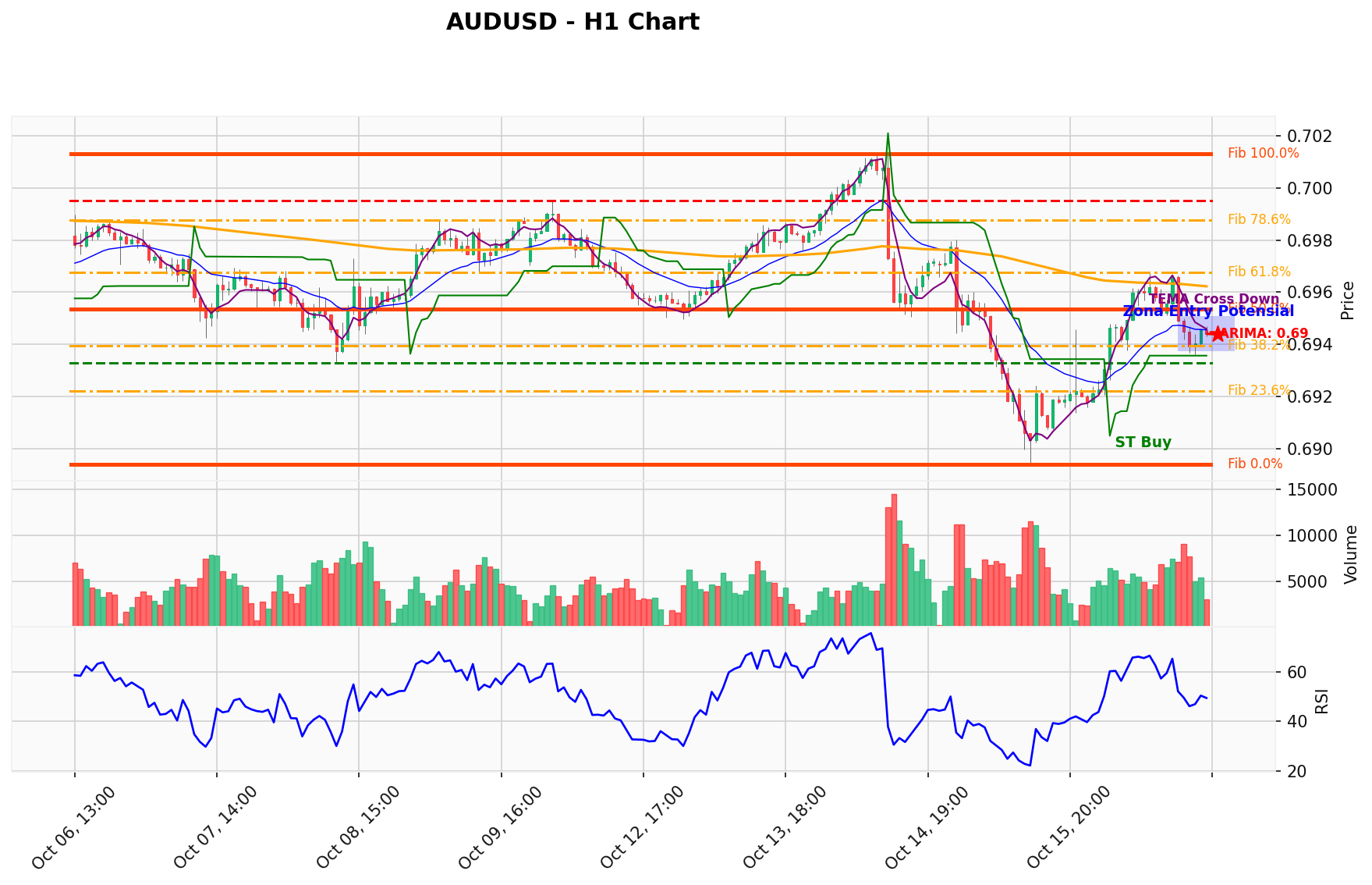 AUDUSD Berada di Titik Kritis: Prediksi Analisis AI Menunjuk Arah BUY