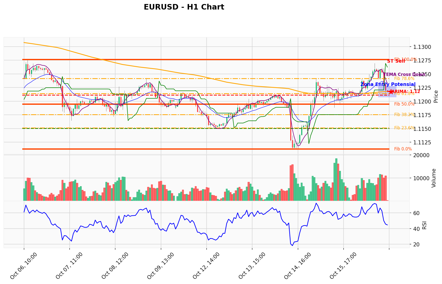 EURUSD Berada di Titik Kritis: Prediksi Analisis AI Menunjuk Arah SELL