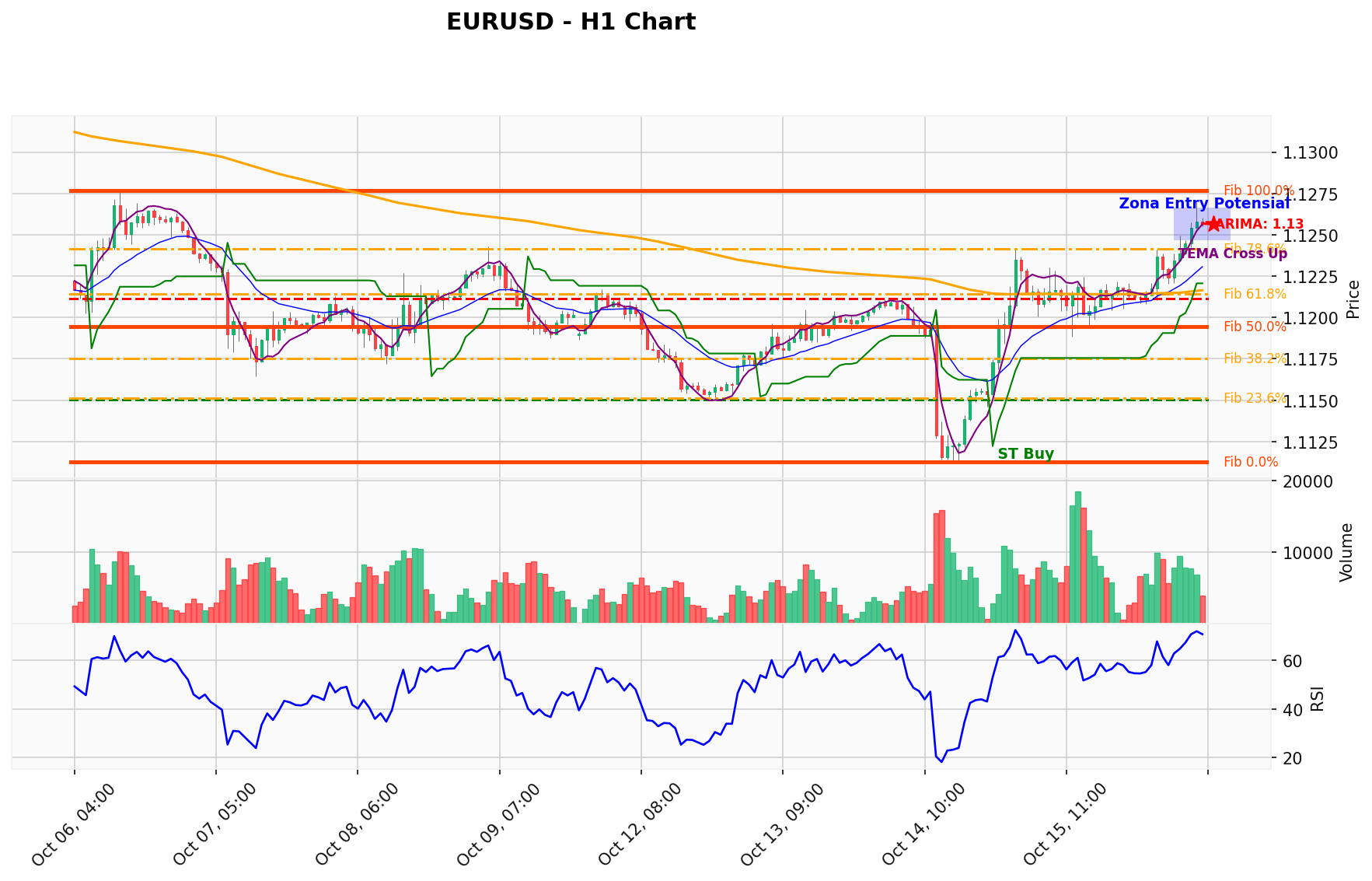 EURUSD Berada di Titik Kritis: Prediksi Analisis AI Menunjuk Arah BUY