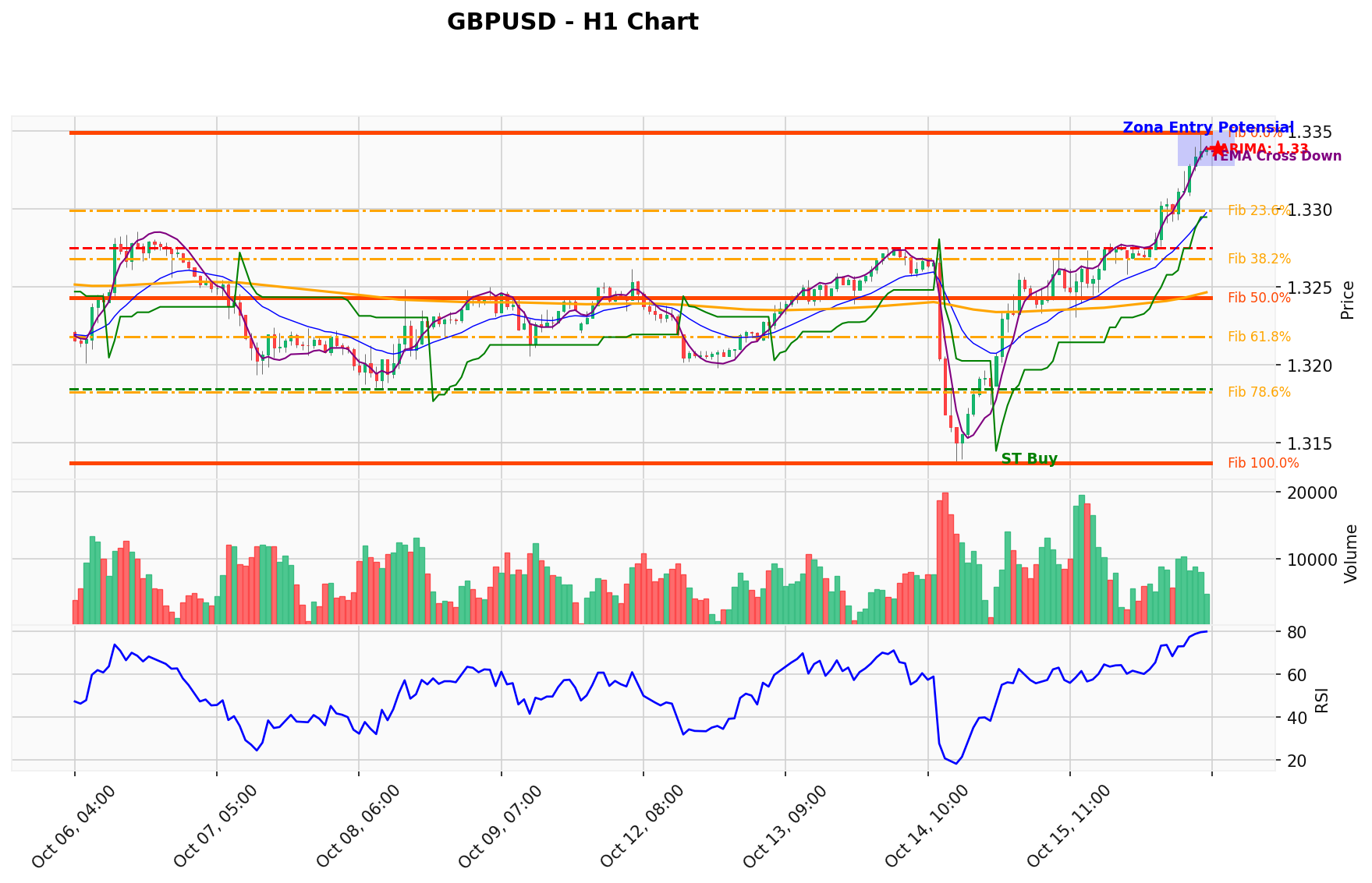 GBPUSD Berada di Titik Kritis: Prediksi Analisis AI Menunjuk Arah BUY