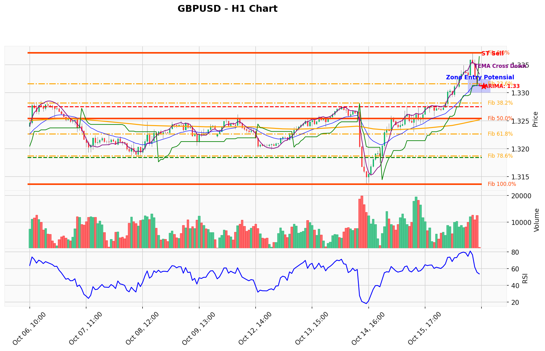 GBPUSD Berada di Titik Kritis: Prediksi Analisis AI Menunjuk Arah SELL