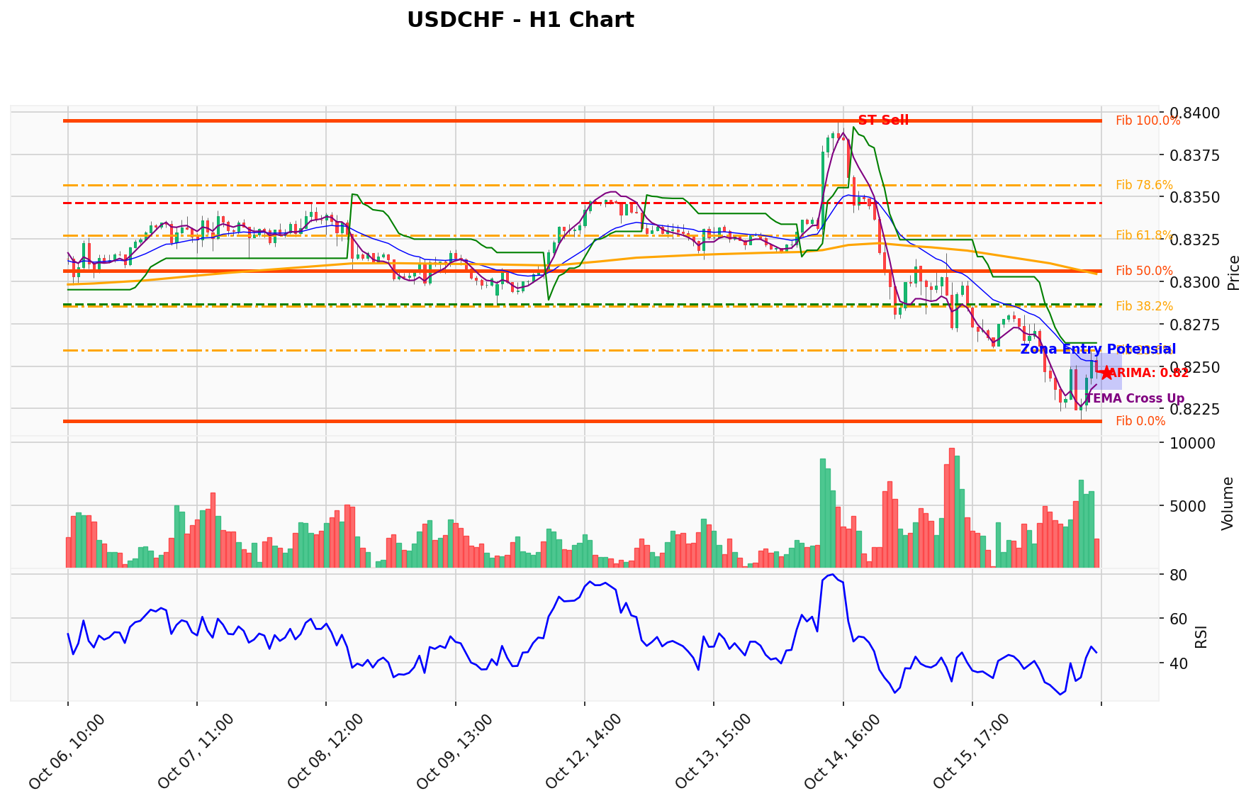 USDCHF Berada di Titik Kritis: Prediksi Analisis AI Menunjuk Arah SELL