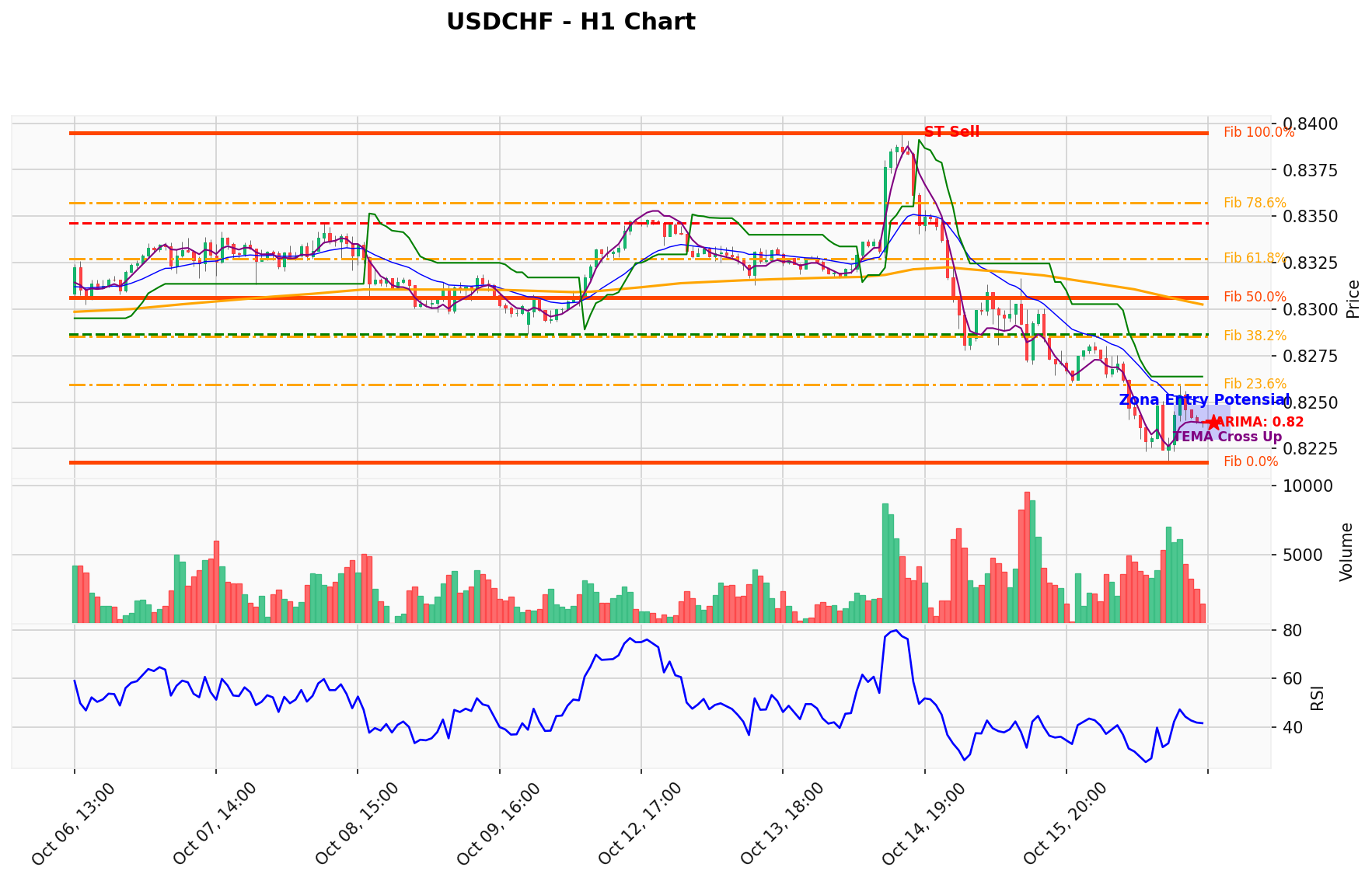 USDCHF Berada di Titik Kritis: Prediksi Analisis AI Menunjuk Arah SELL