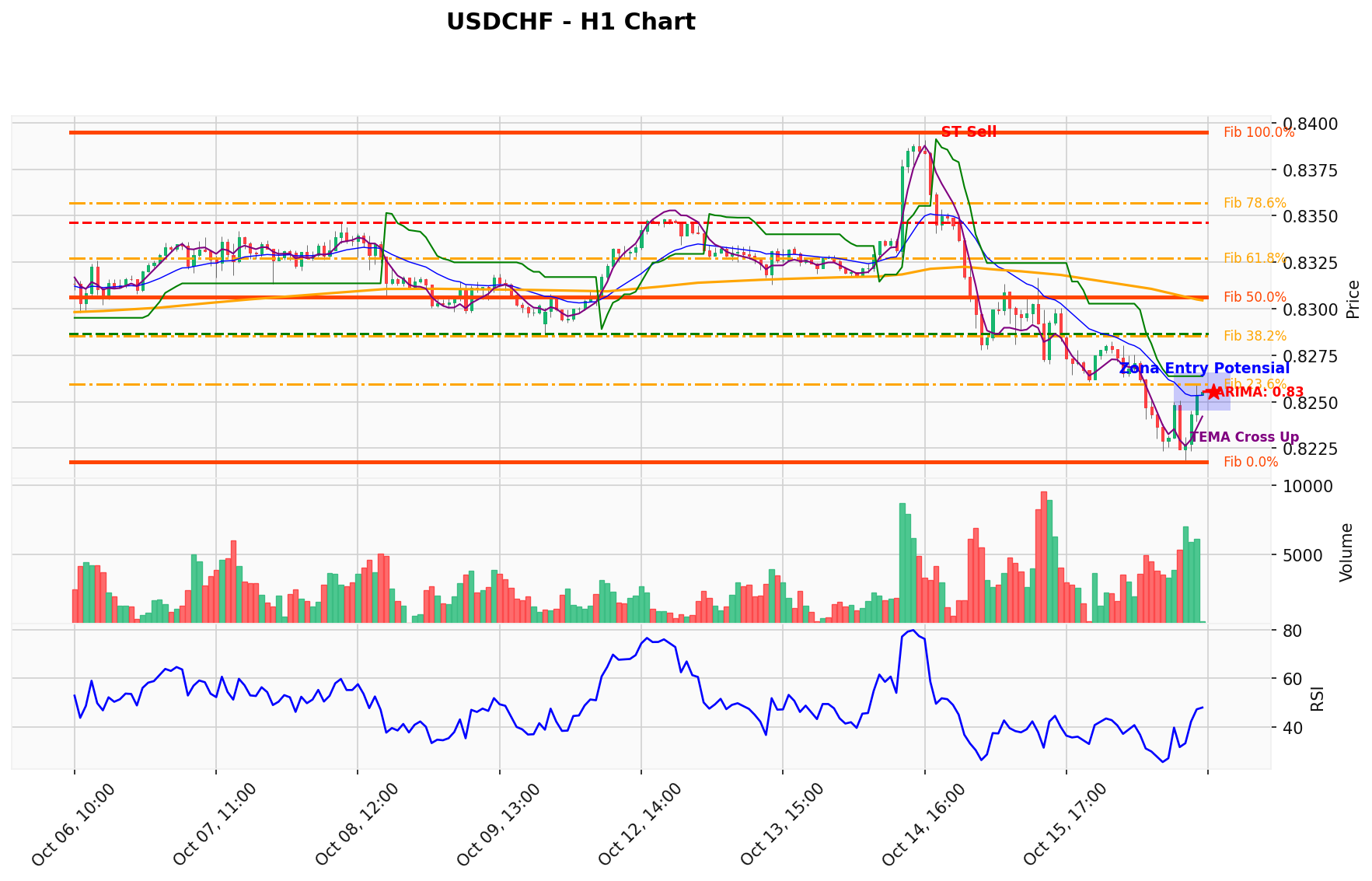 USDCHF Berada di Titik Kritis: Prediksi Analisis AI Menunjuk Arah SELL