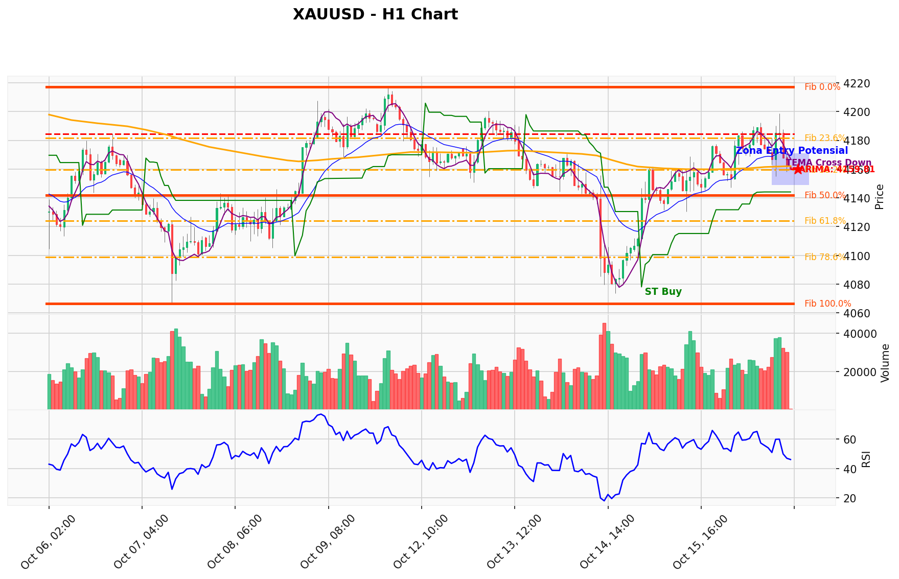 XAUUSD Berada di Titik Kritis: Prediksi Analisis AI Menunjuk Arah SELL