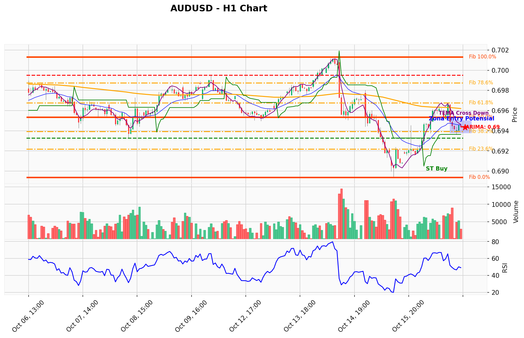AUDUSD Berada di Titik Kritis: Prediksi Analisis AI Menunjuk Arah BUY
