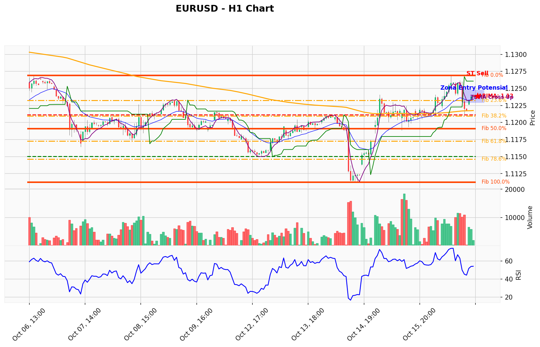 EURUSD Berada di Titik Kritis: Prediksi Analisis AI Menunjuk Arah SELL