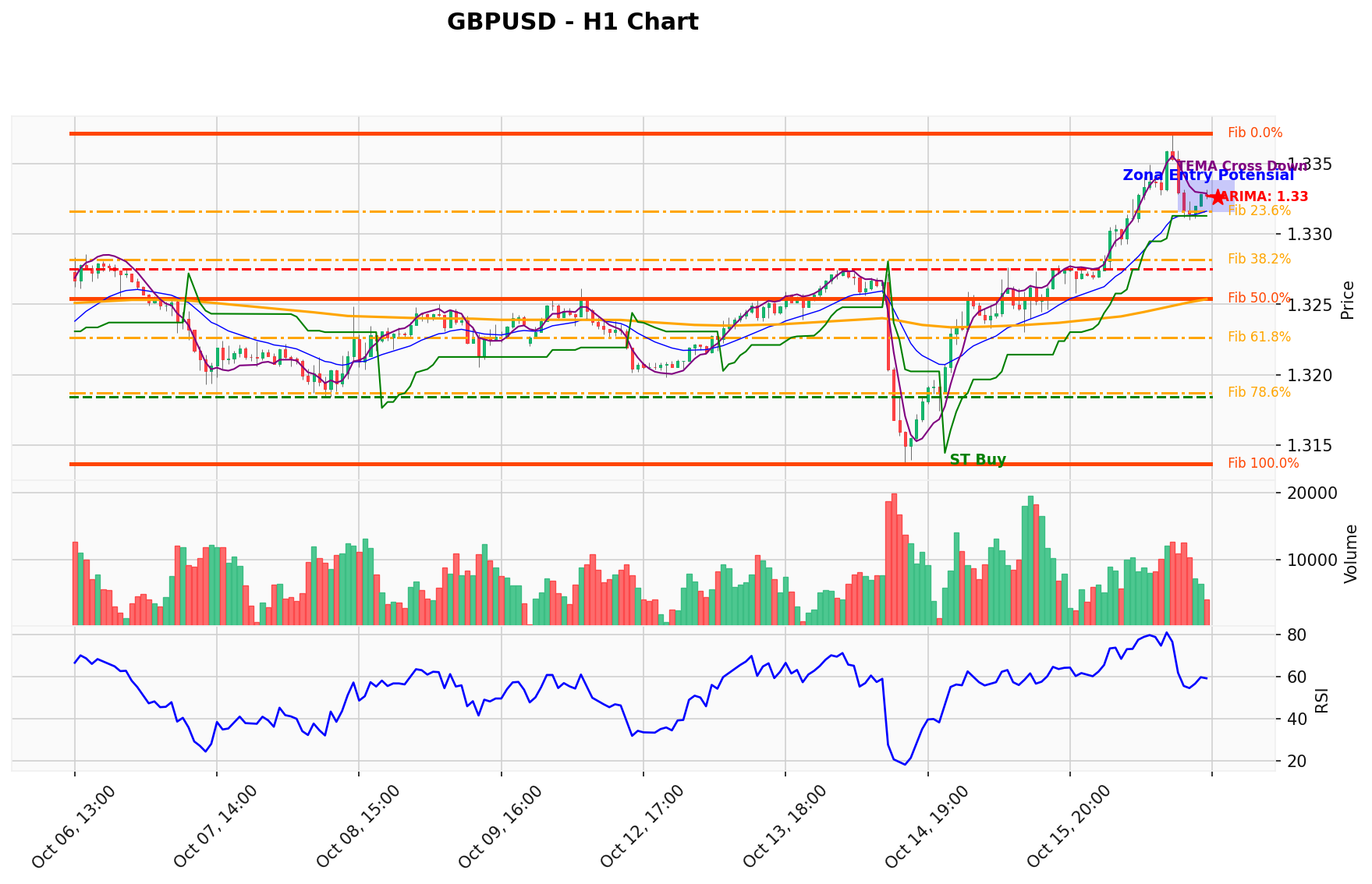 GBPUSD Berada di Titik Kritis: Prediksi Analisis AI Menunjuk Arah BUY