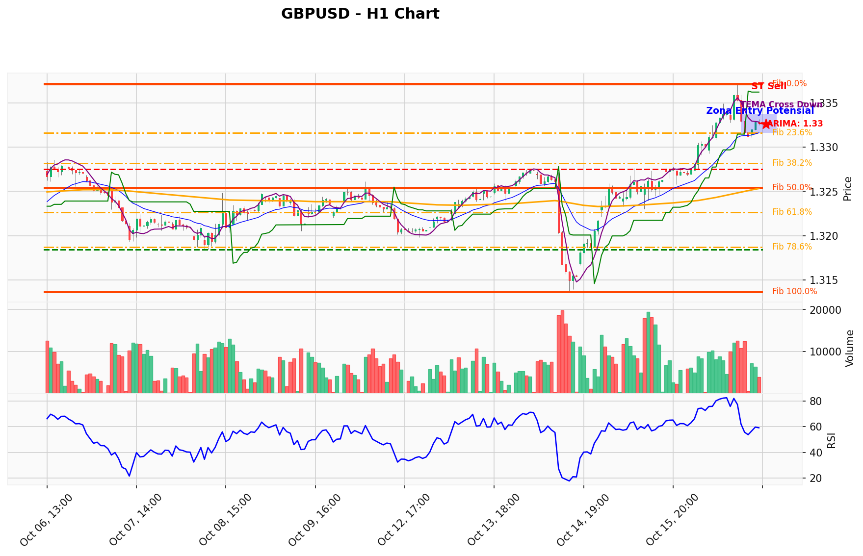 GBPUSD Berada di Titik Kritis: Prediksi Analisis AI Menunjuk Arah SELL
