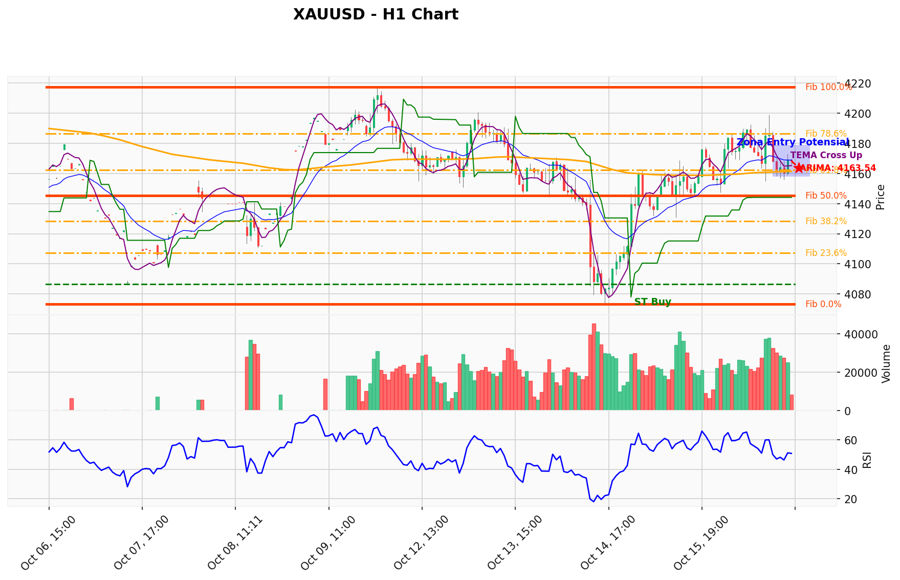 XAUUSD Berada di Titik Kritis: Prediksi Analisis AI Menunjuk Arah SELL