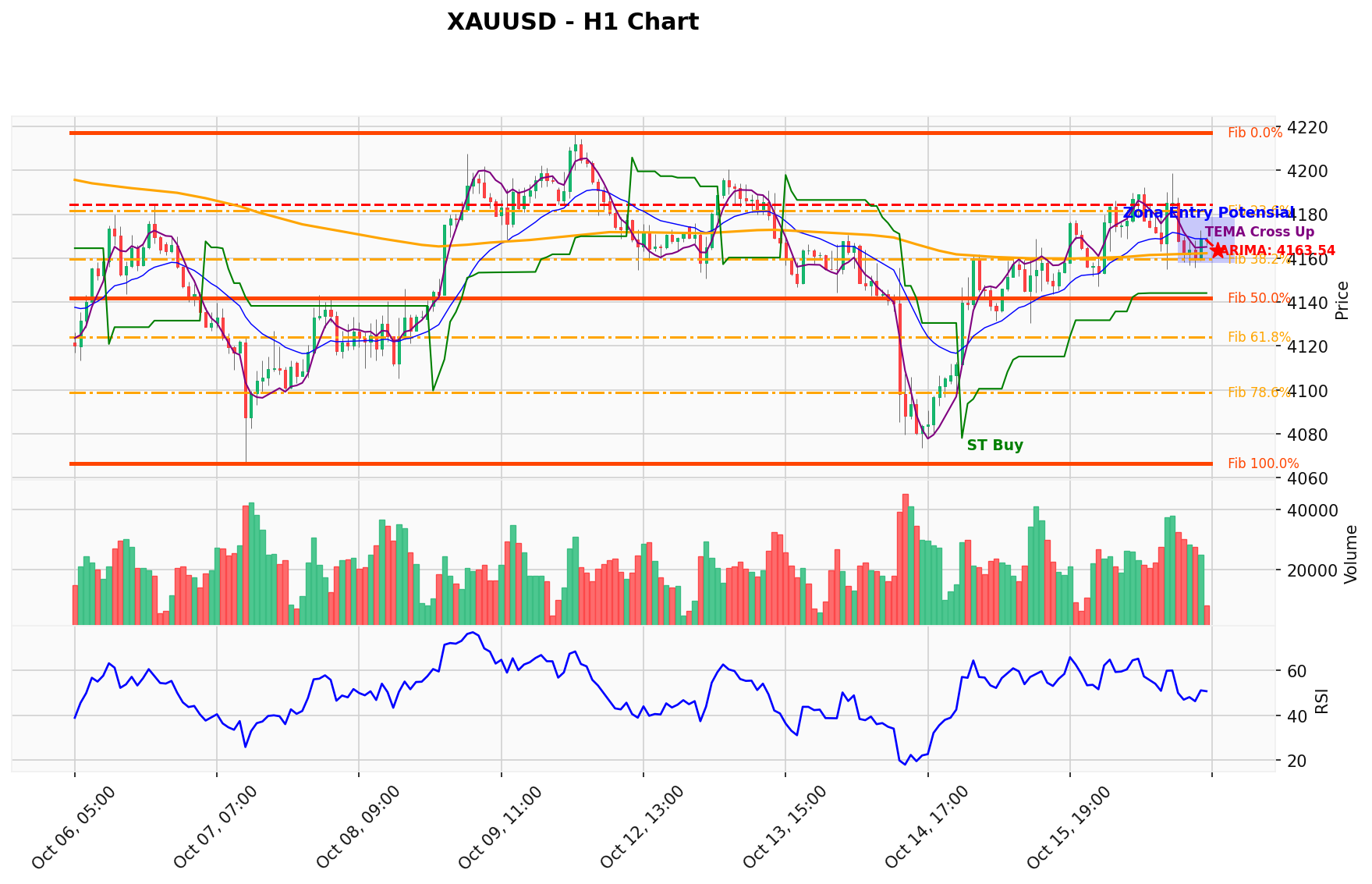 XAUUSD Berada di Titik Kritis: Prediksi Analisis AI Menunjuk Arah SELL