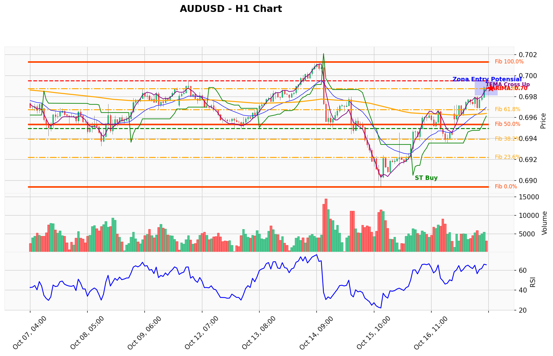 AUDUSD Berada di Titik Kritis: Prediksi Analisis AI Menunjuk Arah BUY