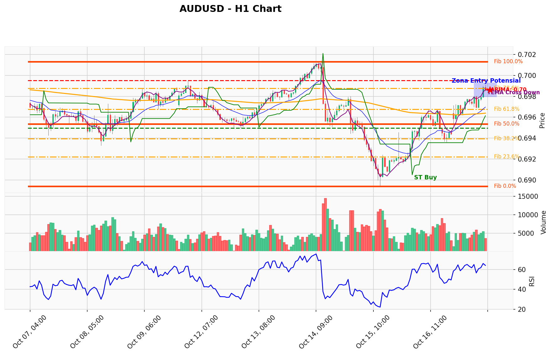 AUDUSD Berada di Titik Kritis: Prediksi Analisis AI Menunjuk Arah BUY