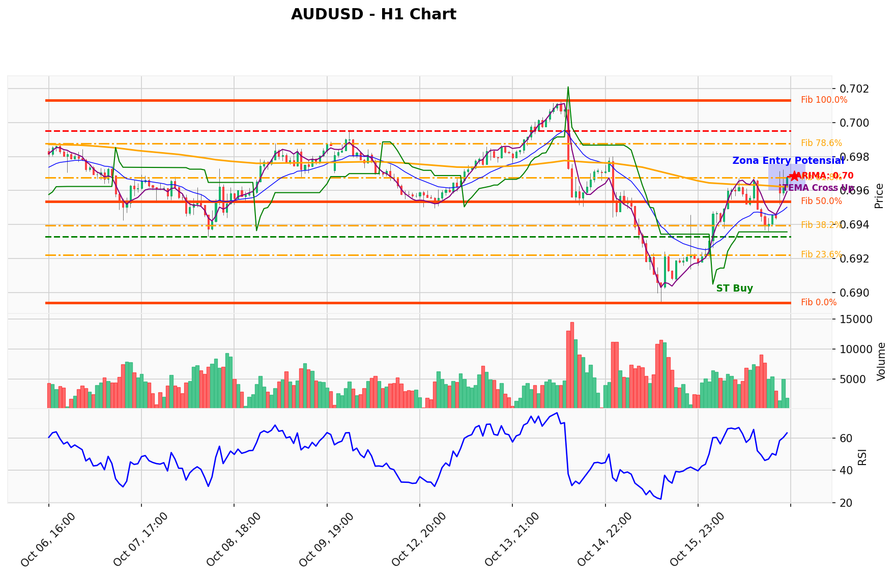 AUDUSD Berada di Titik Kritis: Prediksi Analisis AI Menunjuk Arah BUY