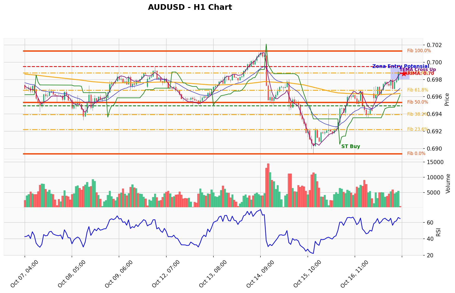AUDUSD Berada di Titik Kritis: Prediksi Analisis AI Menunjuk Arah BUY