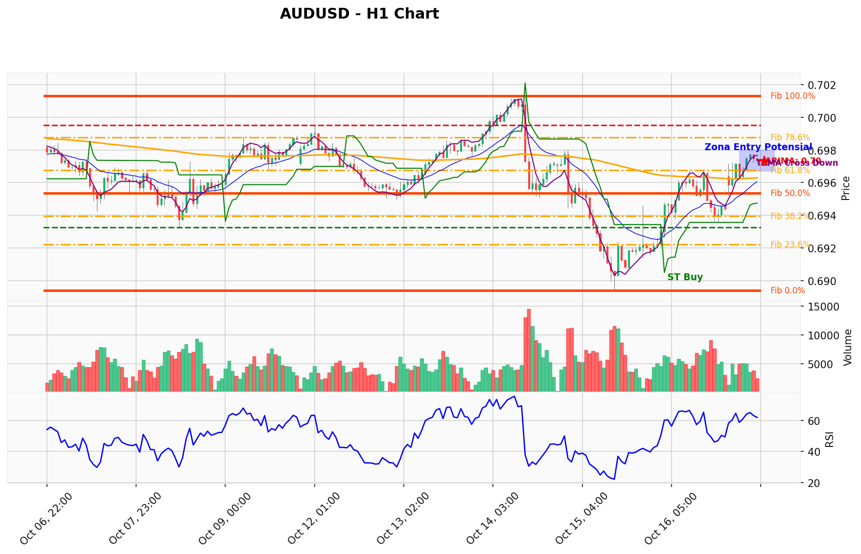 AUDUSD Berada di Titik Kritis: Prediksi Analisis AI Menunjuk Arah BUY