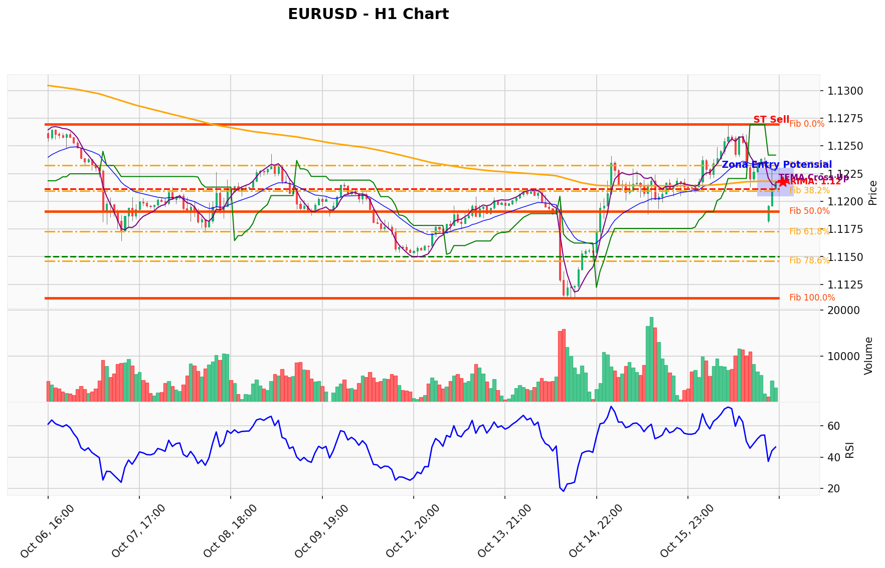 EURUSD Berada di Titik Kritis: Prediksi Analisis AI Menunjuk Arah SELL