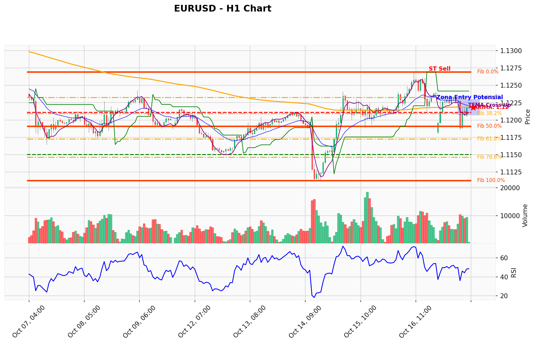 EURUSD Berada di Titik Kritis: Prediksi Analisis AI Menunjuk Arah SELL