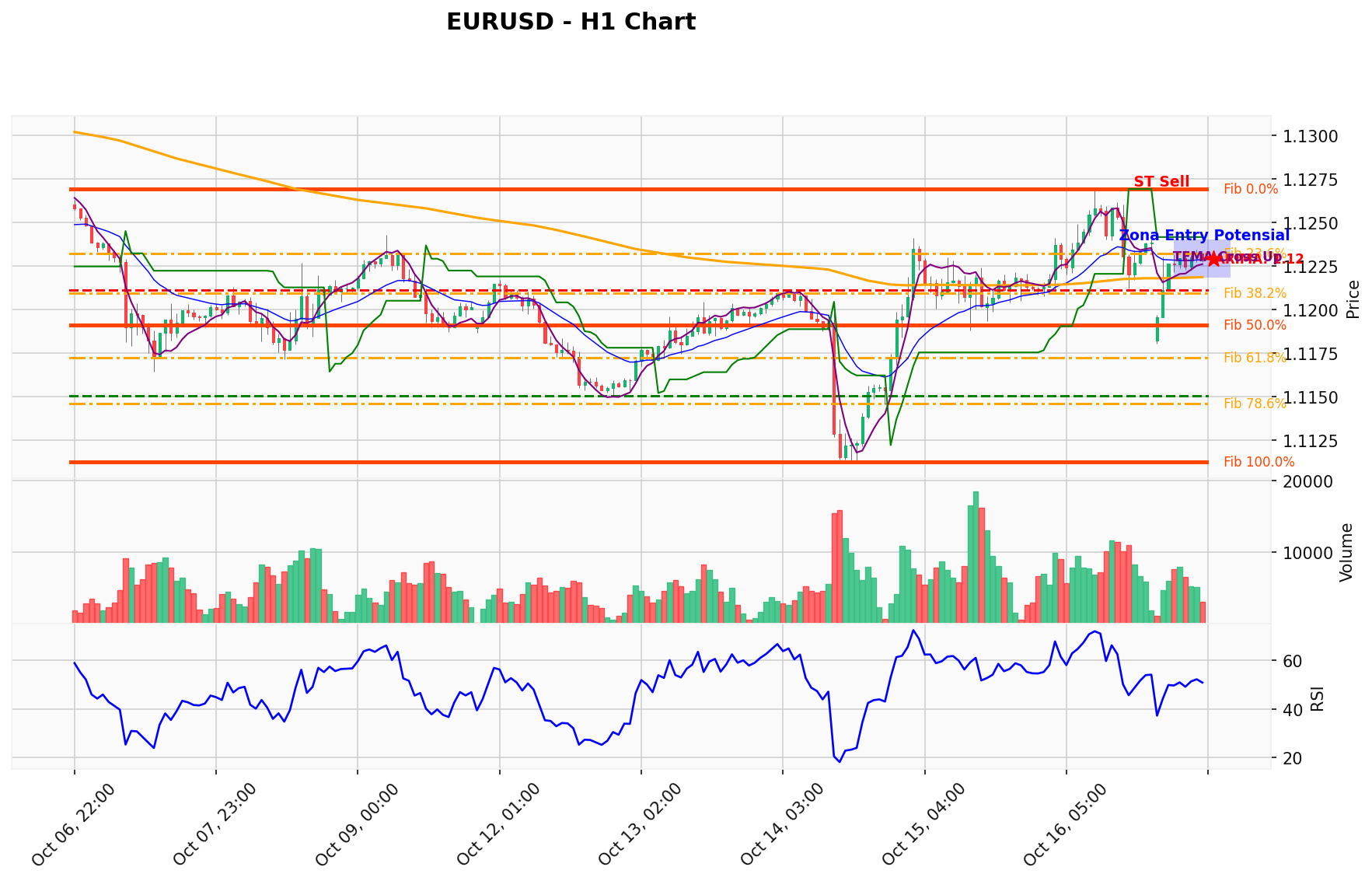 EURUSD Berada di Titik Kritis: Prediksi Analisis AI Menunjuk Arah SELL