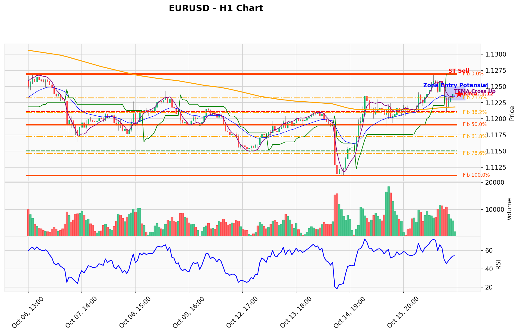 EURUSD Berada di Titik Kritis: Prediksi Analisis AI Menunjuk Arah SELL