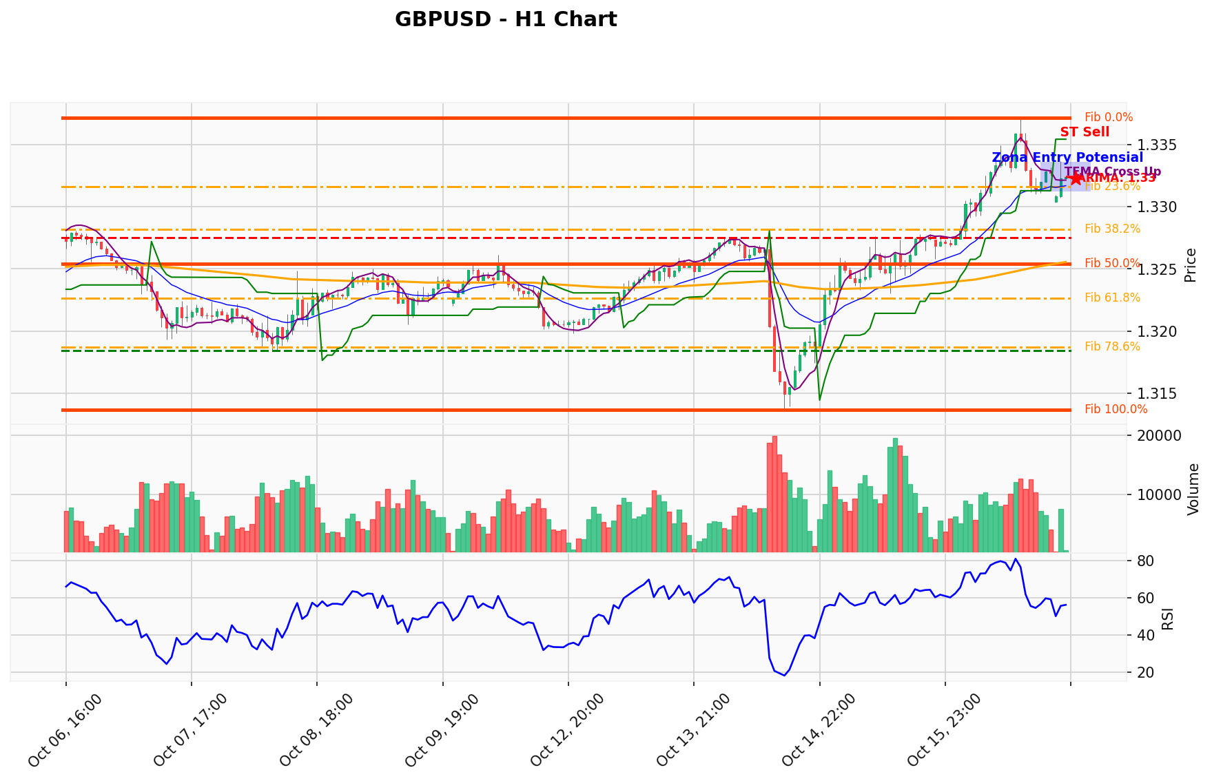 GBPUSD Berada di Titik Kritis: Prediksi Analisis AI Menunjuk Arah SELL