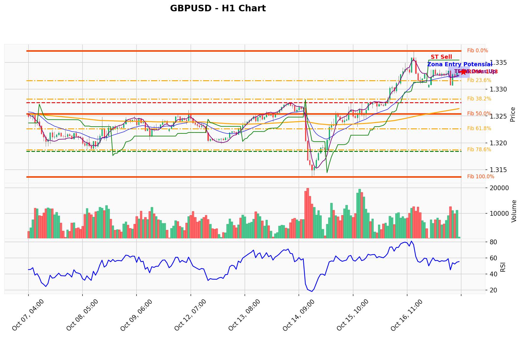 GBPUSD Berada di Titik Kritis: Prediksi Analisis AI Menunjuk Arah SELL