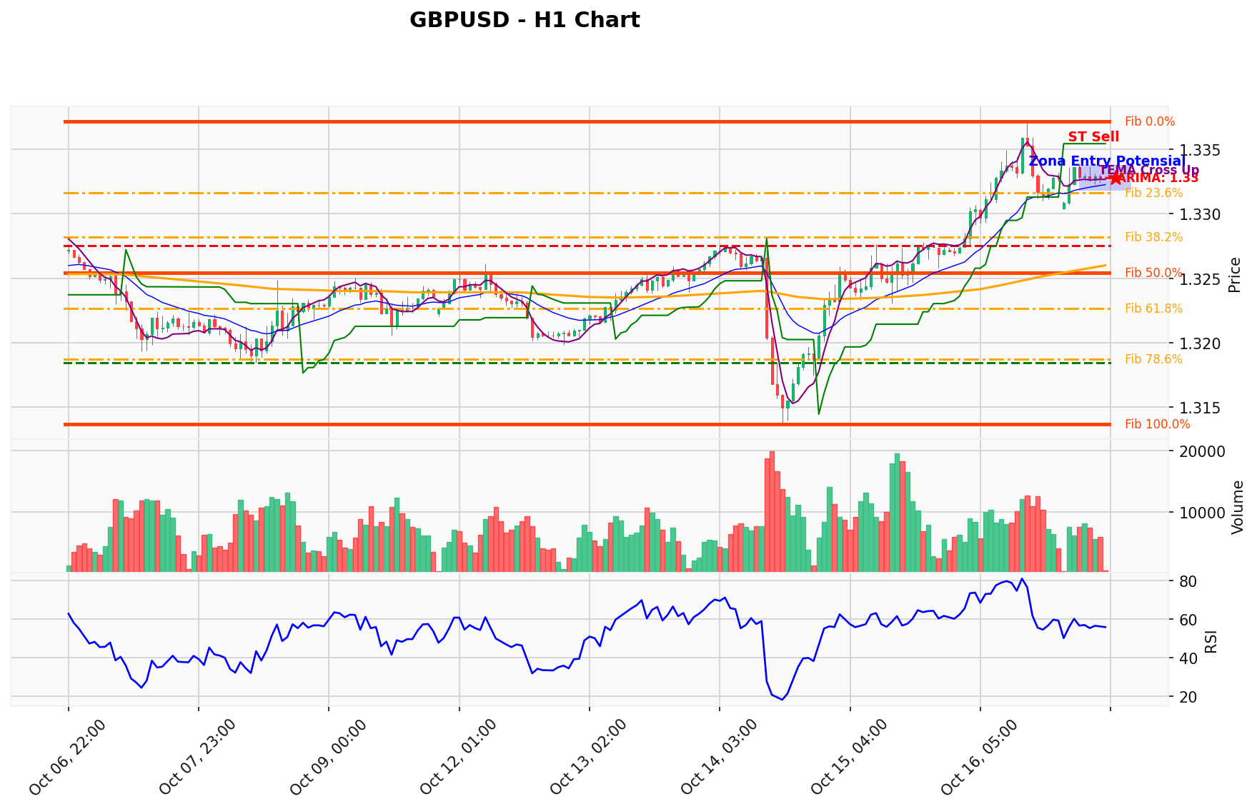 GBPUSD Berada di Titik Kritis: Prediksi Analisis AI Menunjuk Arah SELL