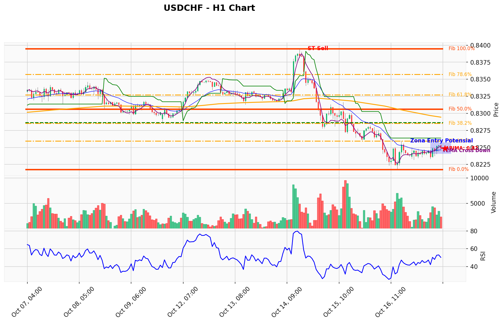 USDCHF Berada di Titik Kritis: Prediksi Analisis AI Menunjuk Arah SELL