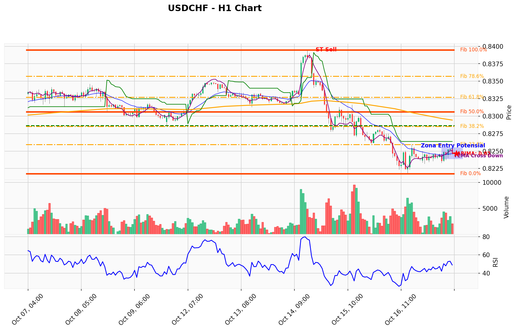 USDCHF Berada di Titik Kritis: Prediksi Analisis AI Menunjuk Arah SELL