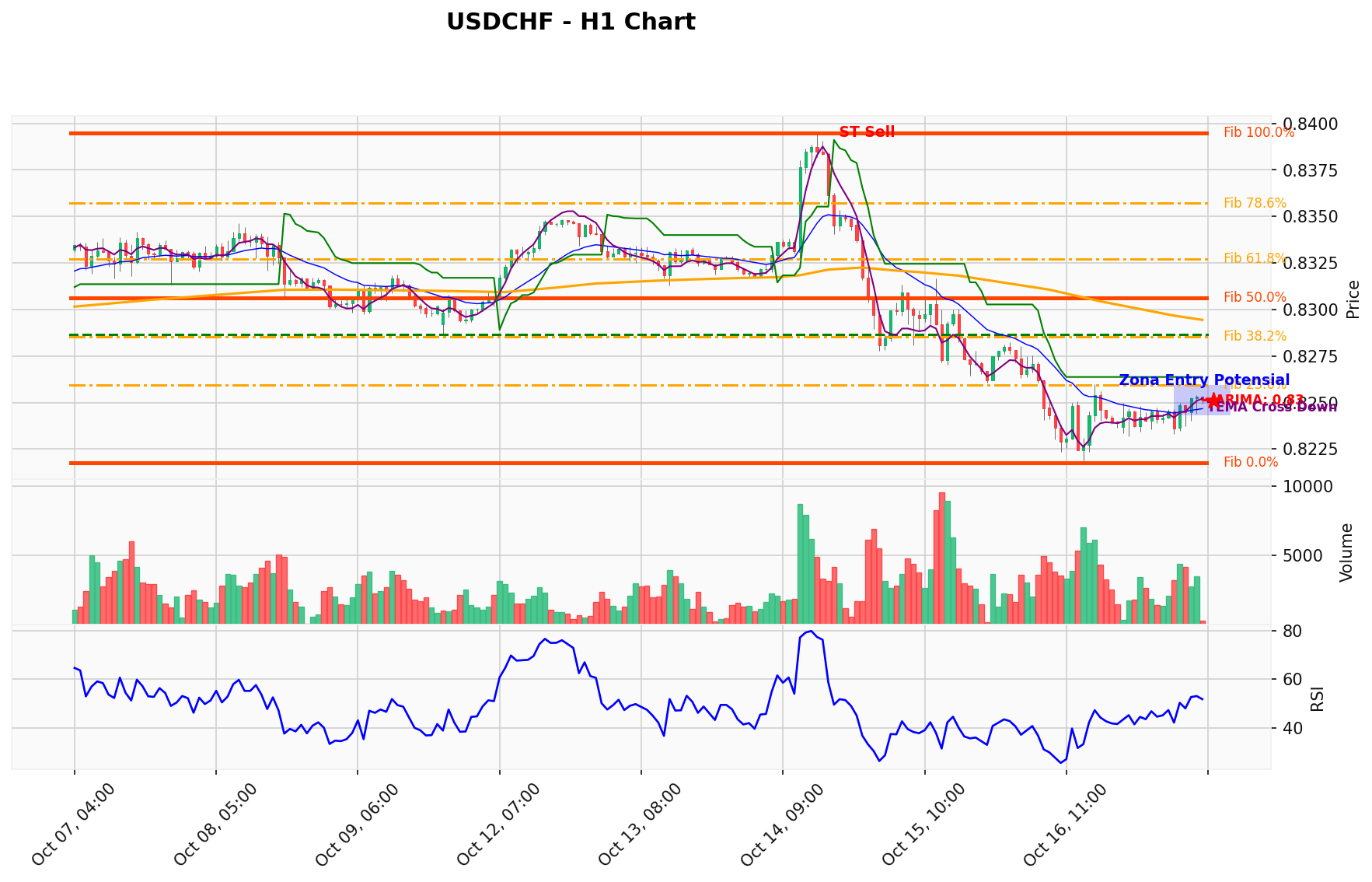 USDCHF Berada di Titik Kritis: Prediksi Analisis AI Menunjuk Arah SELL