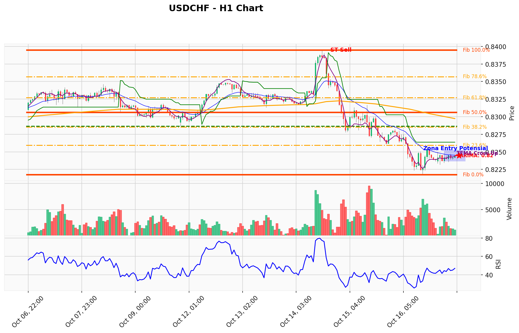 USDCHF Berada di Titik Kritis: Prediksi Analisis AI Menunjuk Arah SELL