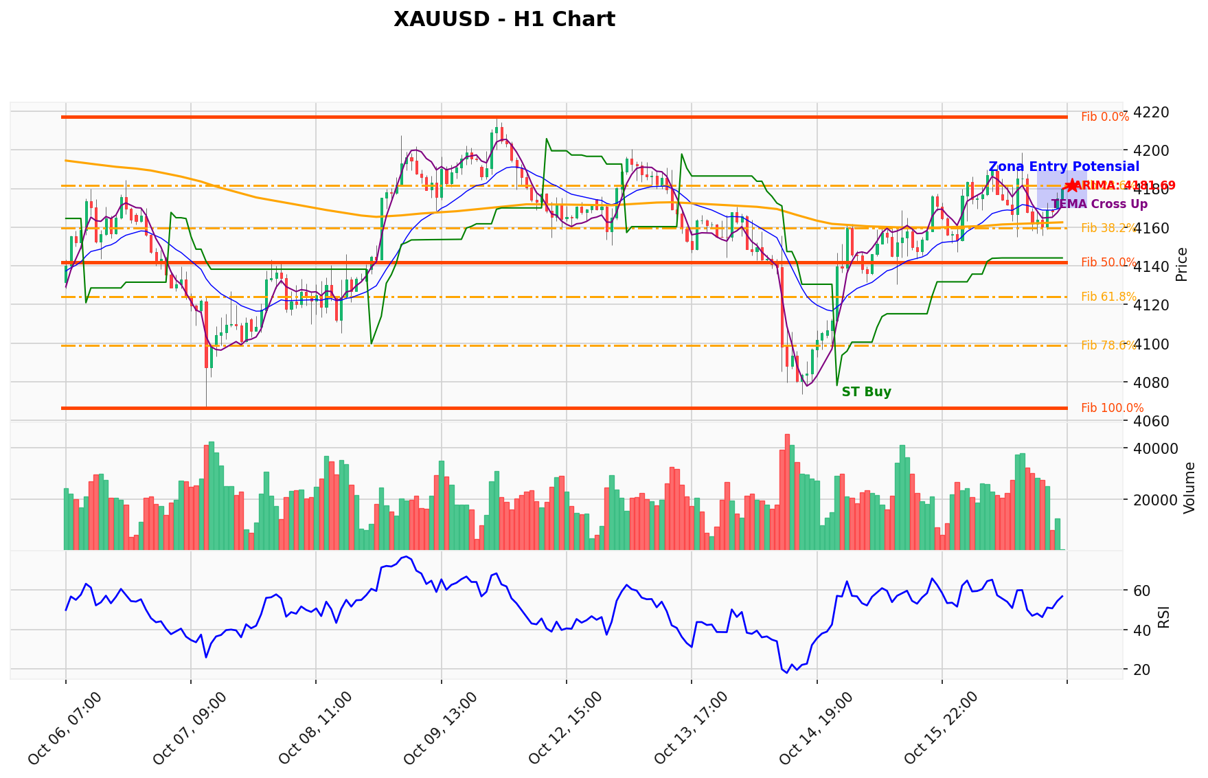XAUUSD Berada di Titik Kritis: Prediksi Analisis AI Menunjuk Arah SELL