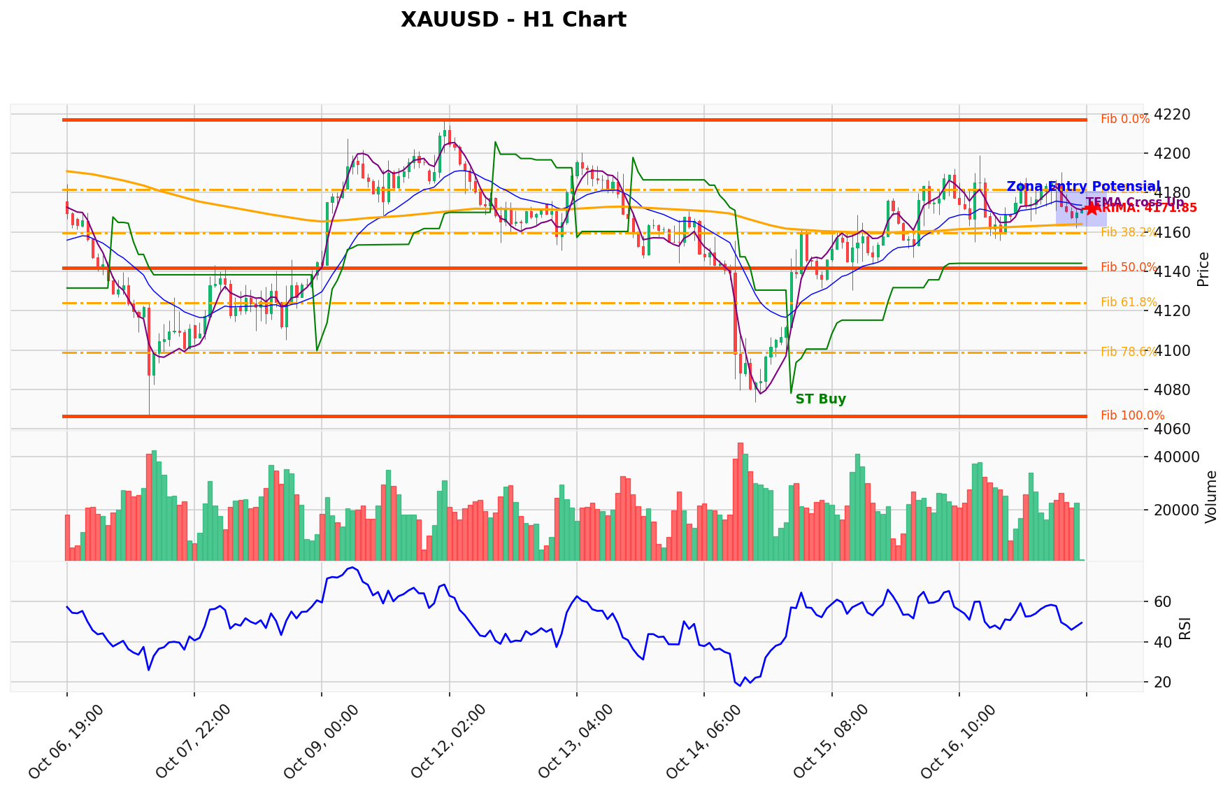 XAUUSD Berada di Titik Kritis: Prediksi Analisis AI Menunjuk Arah SELL