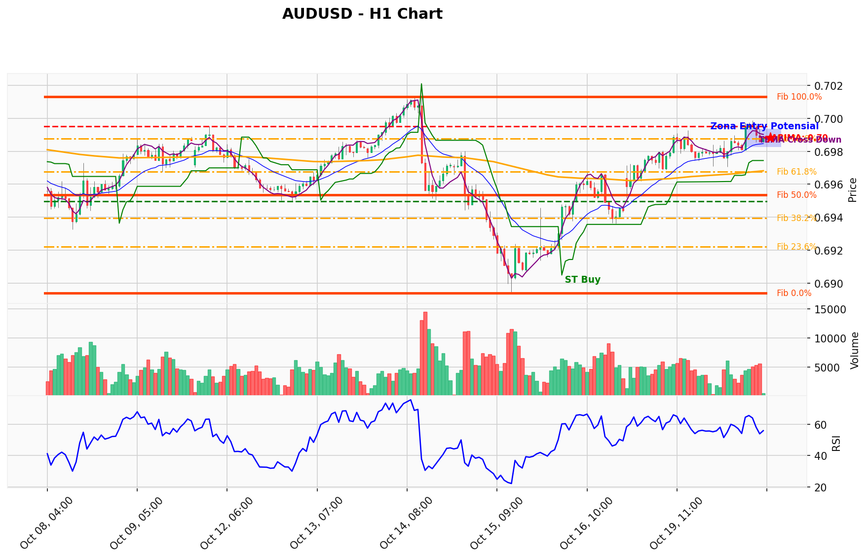 AUDUSD Berada di Titik Kritis: Prediksi Analisis AI Menunjuk Arah BUY