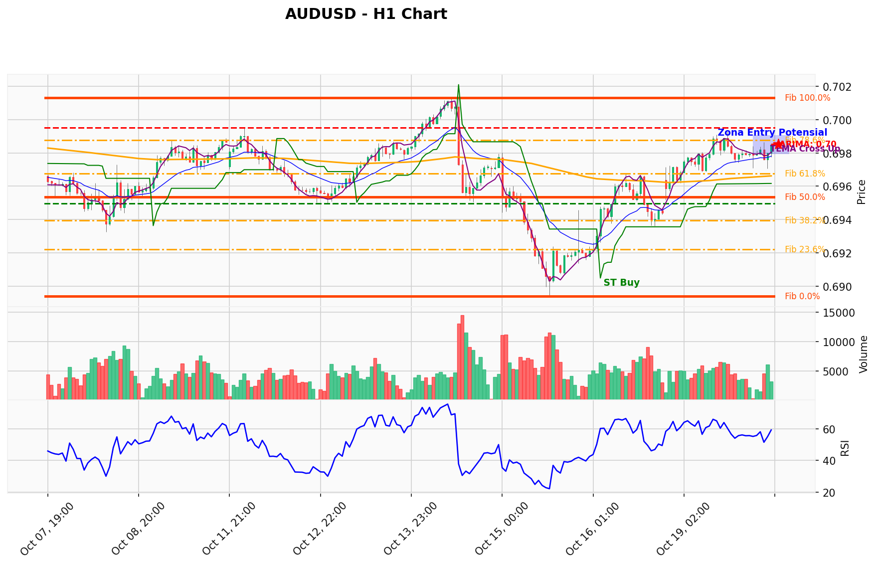 AUDUSD Berada di Titik Kritis: Prediksi Analisis AI Menunjuk Arah BUY