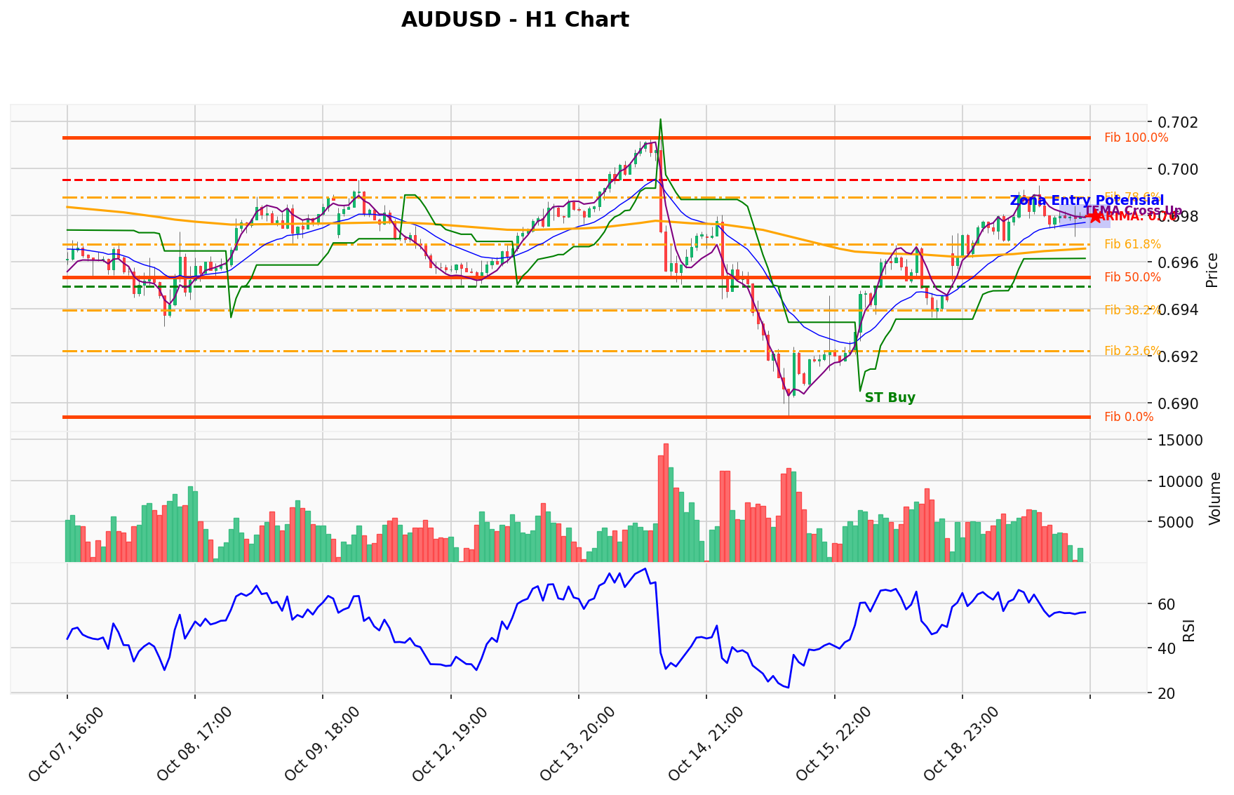 AUDUSD Berada di Titik Kritis: Prediksi Analisis AI Menunjuk Arah BUY