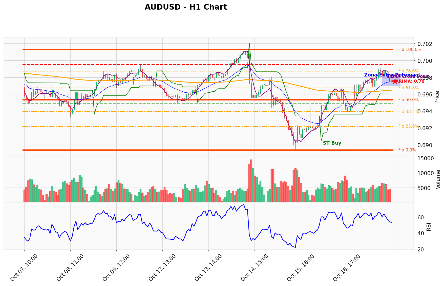 AUDUSD Berada di Titik Kritis: Prediksi Analisis AI Menunjuk Arah BUY