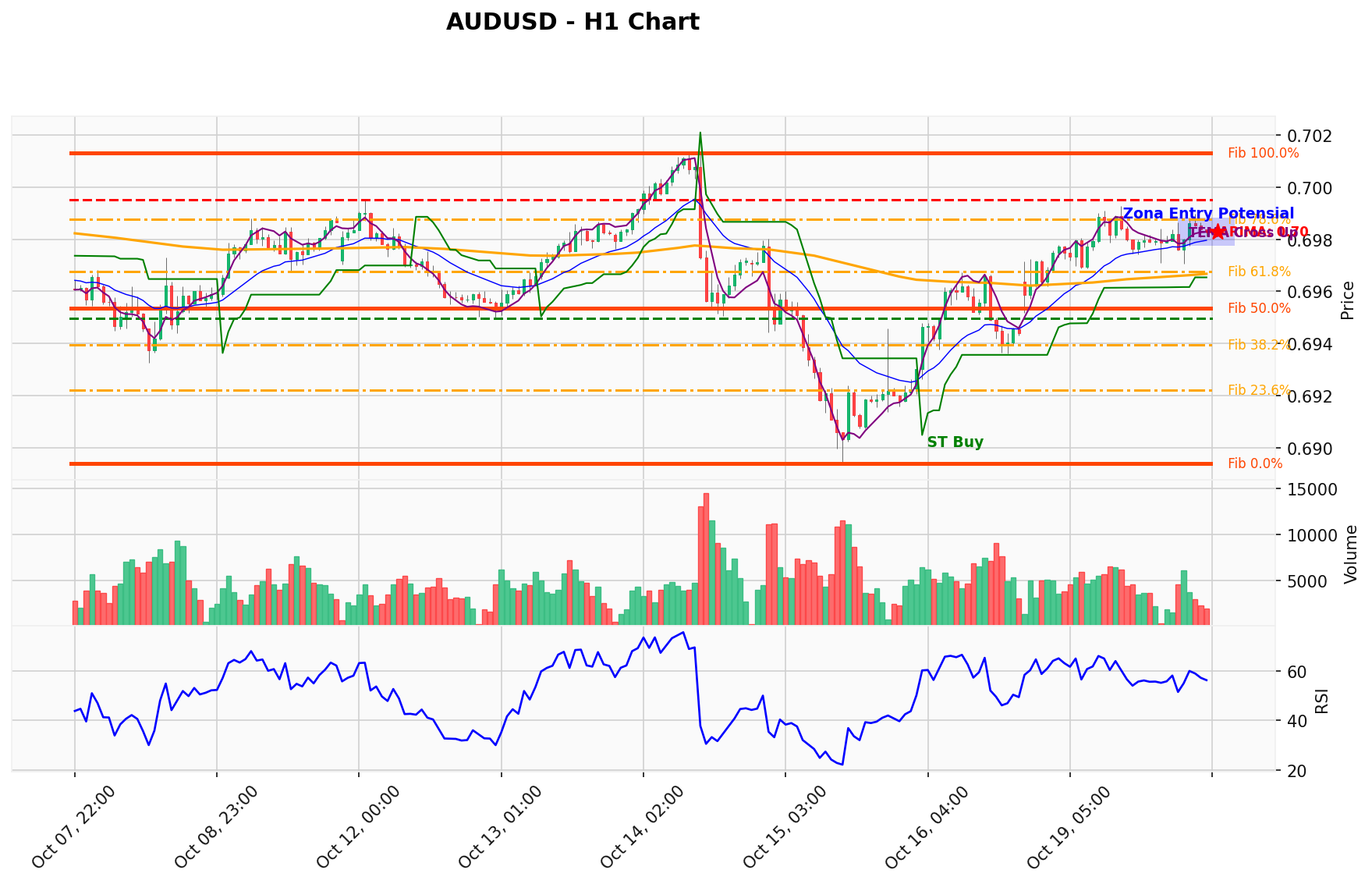 AUDUSD Berada di Titik Kritis: Prediksi Analisis AI Menunjuk Arah BUY